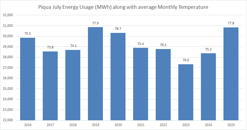 Graphic - 2025 August - July Energy Usage
